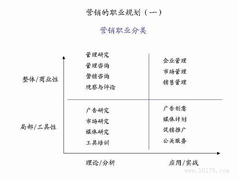过来人谈营销专业大学生职业生涯规划