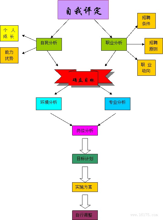 个人职业生涯规划与设计书 生涯设计