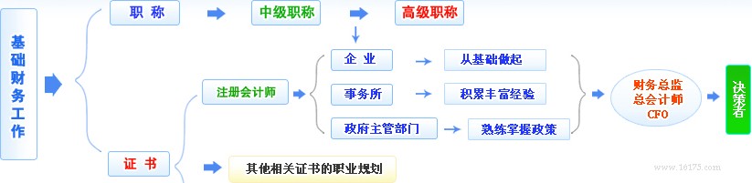 会计人如何做职业规划？