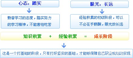 会计人如何做职业规划？