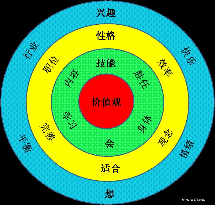 职业规划学习心得：八卦图与职业规划