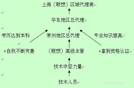 IT技术人员职业规划案例及点评