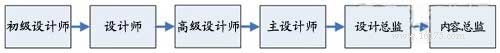 游戏设计师职业规划、角色定义