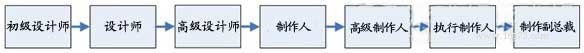 游戏设计师职业规划、角色定义
