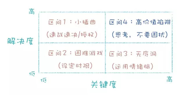 我有3招，让你不再越规划越迷茫