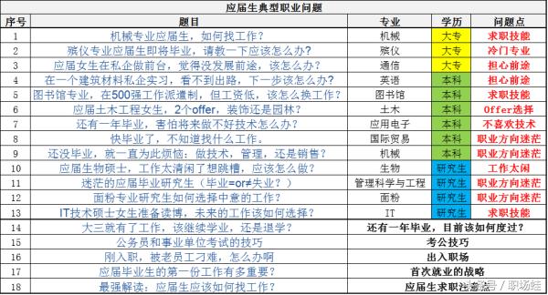 应届生求职技巧之一（1/3）