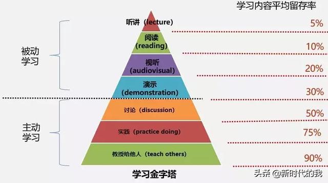 这6个终身适用的学习方法