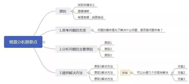 面试必考的21个问题及解题技巧
