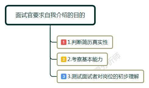 面试官：请你自我介绍一下，最常见的面试问题，你会如何回答？