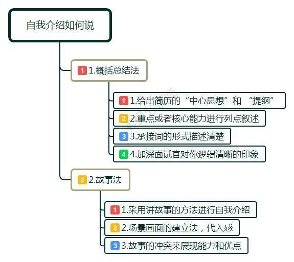 面试官：请你自我介绍一下，最常见的面试问题，你会如何回答？