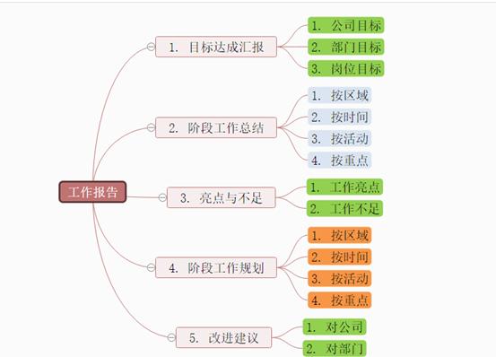 定制工作计划有哪些操作，4款工作思维导图模板助你效率蹭蹭上涨
