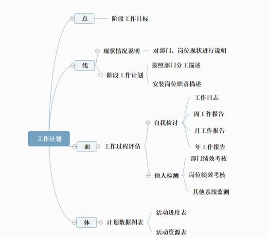 定制工作计划有哪些操作，4款工作思维导图模板助你效率蹭蹭上涨