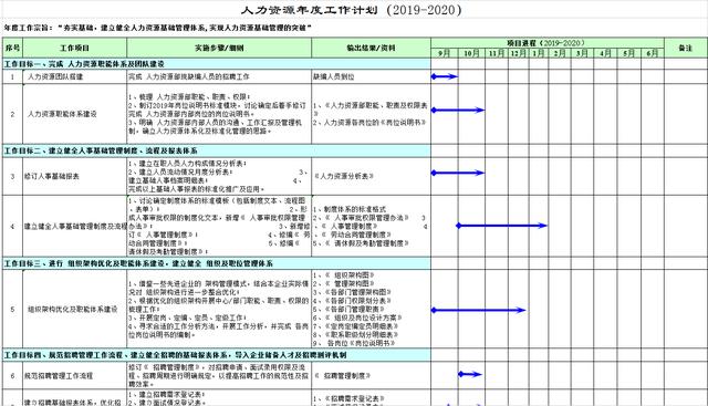 2019-2020年度人力资源管理部门年度计划推进表与年度工作计划表