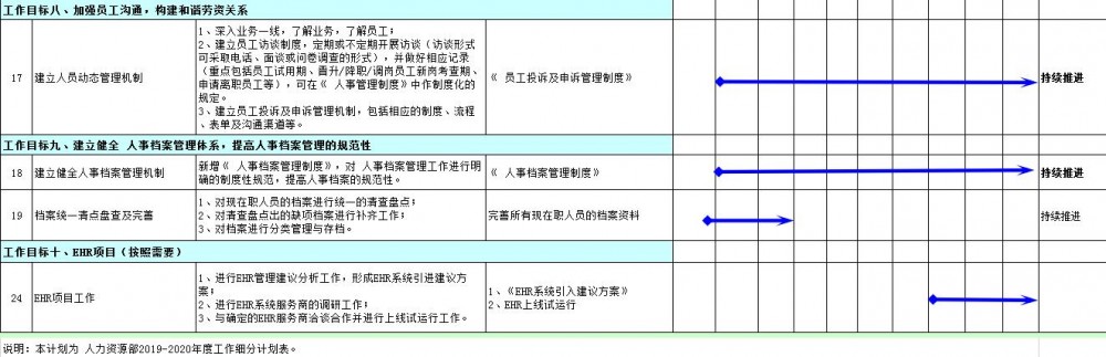2019-2020年度人力资源管理部门年度计划推进表与年度工作计划表