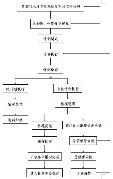 工作计划管理办法及流程