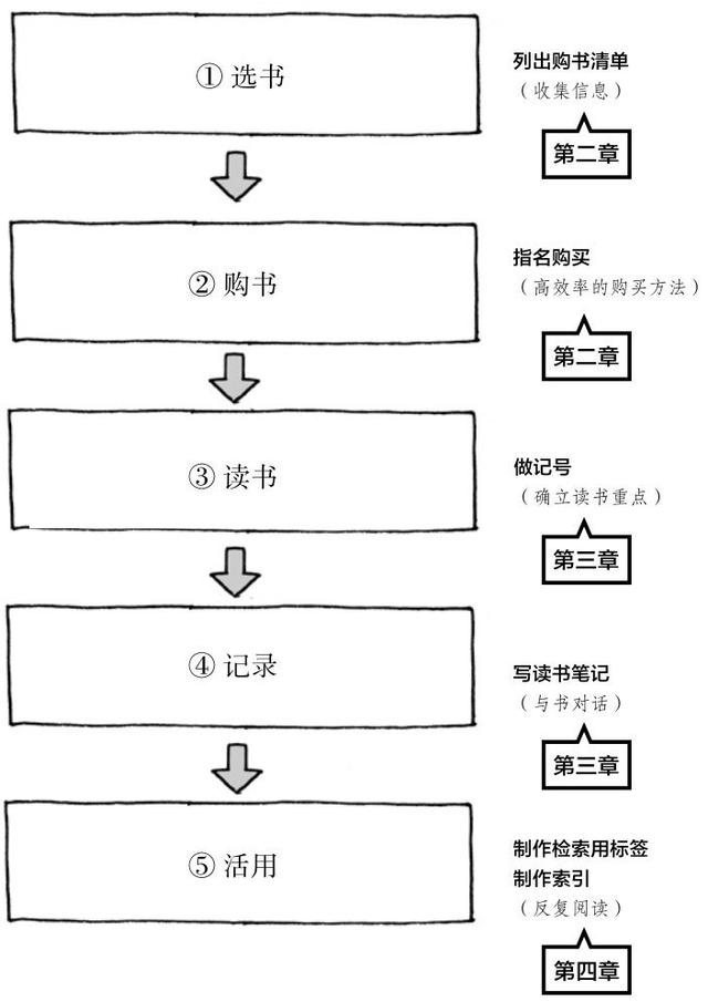 超实用笔记读书法：让你的读书不再无用，读完每一本都有扎实收获