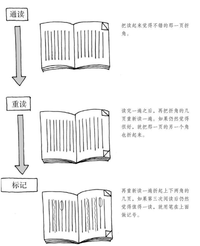 超实用笔记读书法：让你的读书不再无用，读完每一本都有扎实收获