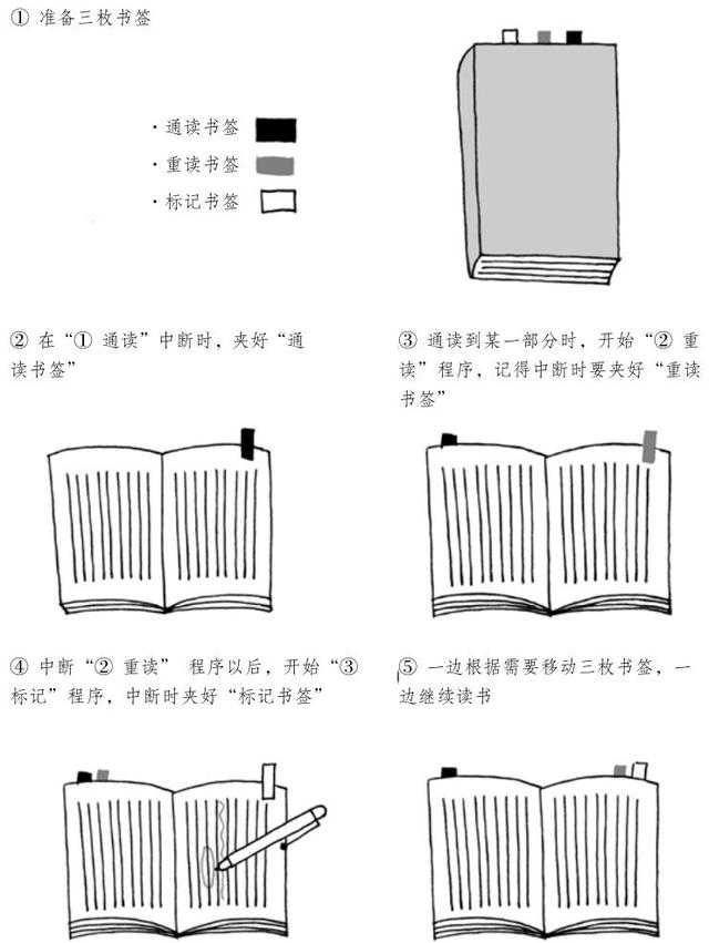 超实用笔记读书法：让你的读书不再无用，读完每一本都有扎实收获