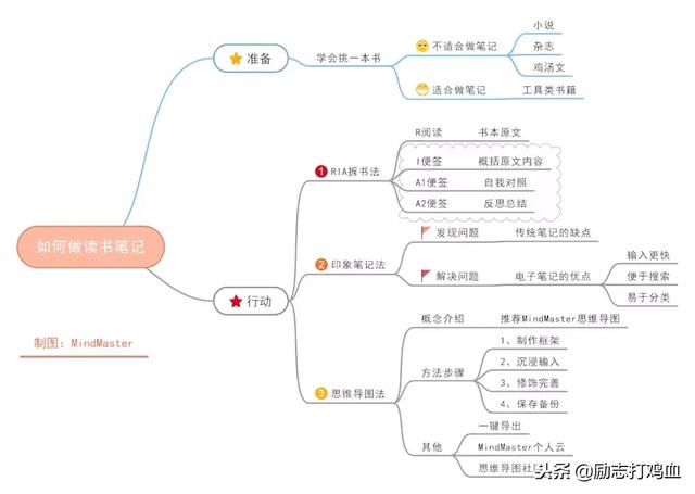 读过50本书后，依然在坚持的三种读书笔记