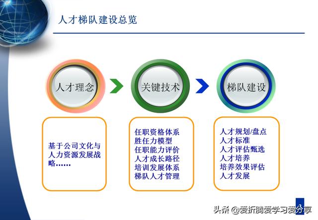 「职业规划」人才梯队与人才培养专业PPT（附原档PPT）