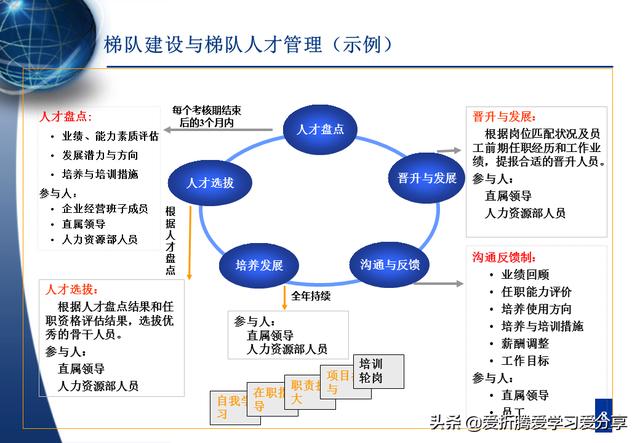 「职业规划」人才梯队与人才培养专业PPT（附原档PPT）