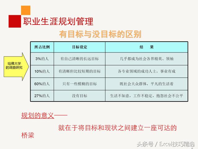 公司内训《员工职业生涯规划》课件，28页PPT，做到有的放矢！