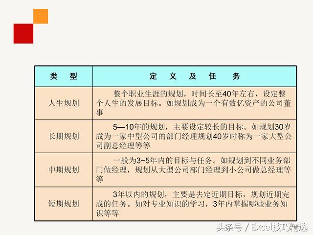 公司内训《员工职业生涯规划》课件，28页PPT，做到有的放矢！