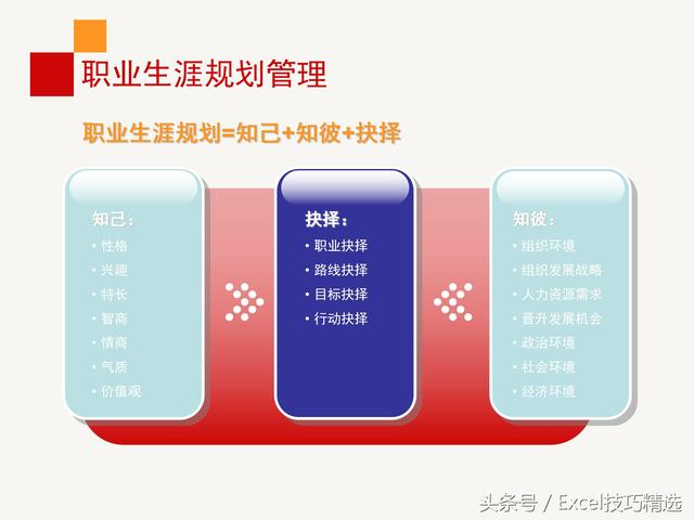 公司内训《员工职业生涯规划》课件，28页PPT，做到有的放矢！