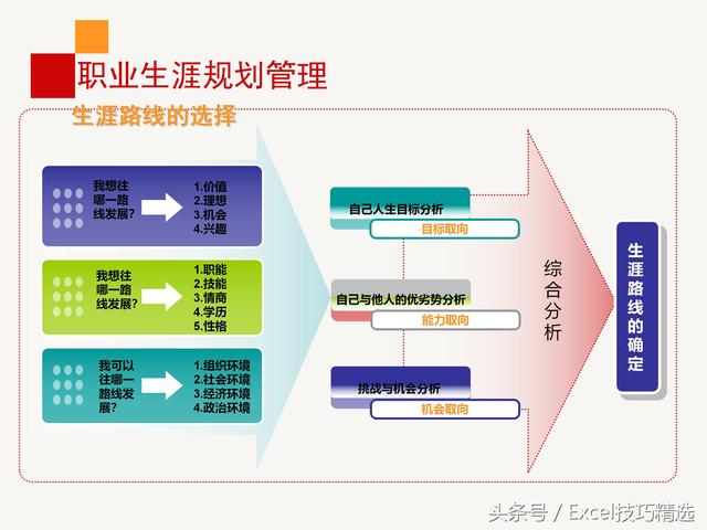 公司内训《员工职业生涯规划》课件，28页PPT，做到有的放矢！