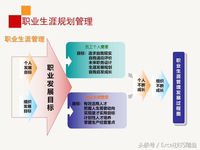 公司内训《员工职业生涯规划》课件，28页PPT，做到有的放矢！