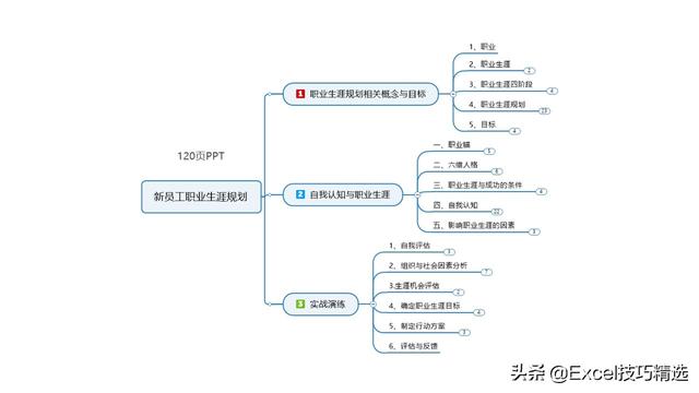 新员工来了，就给他做这样的职业生涯规划培训，120页PPT拿走即用