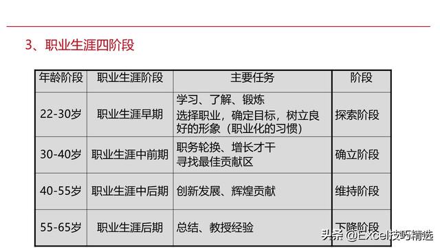 新员工来了，就给他做这样的职业生涯规划培训，120页PPT拿走即用