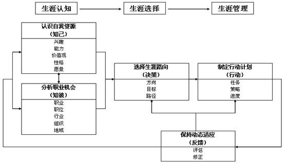 职业生涯规划的方法步骤（图）