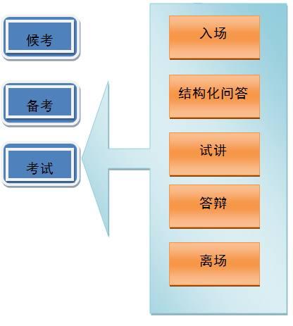 教师资格证面试经验