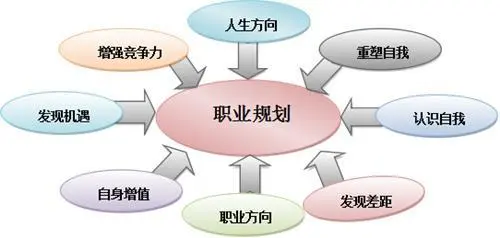 职业规划怎么写？附职业规划书范文