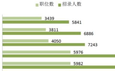 国考将至，如何根据你的专业选择岗位