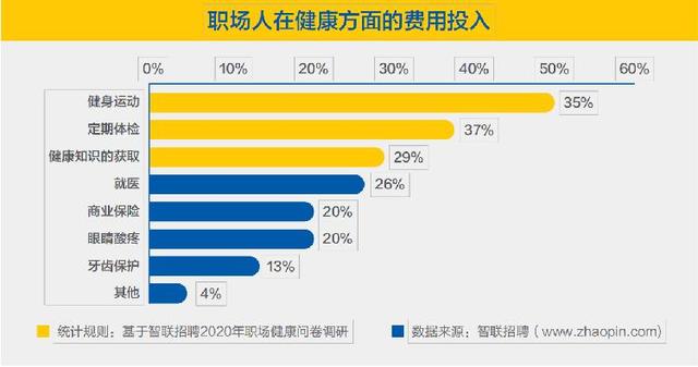 越来越多职场人重视健康投入