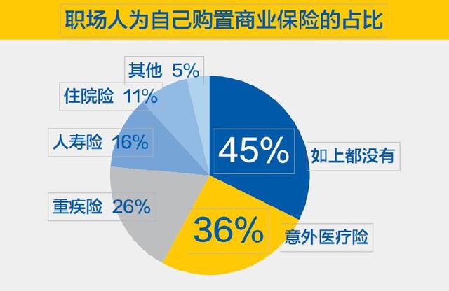 越来越多职场人重视健康投入