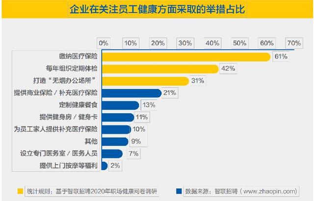越来越多职场人重视健康投入