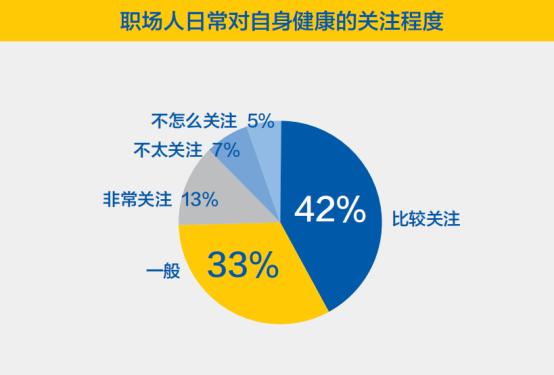 职场人身体健康状况如何
