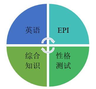 五大行都考什么？笔试题量、题型、难度？