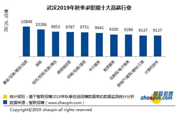 2019年武汉秋季求职平均薪酬8557元
