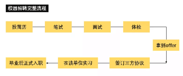 在有课的情况下要参加秋招吗
