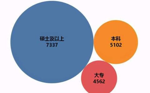 2020年874万毕业生工作找的如何了？