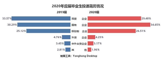 2020年874万毕业生工作找的如何了？