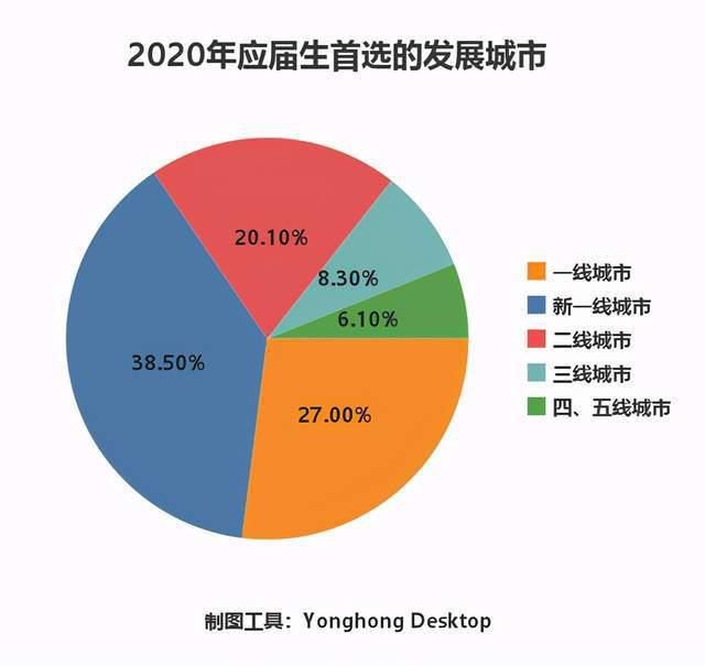 2020年874万毕业生工作找的如何了？