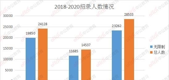 考公务员应届生VS在职的优势