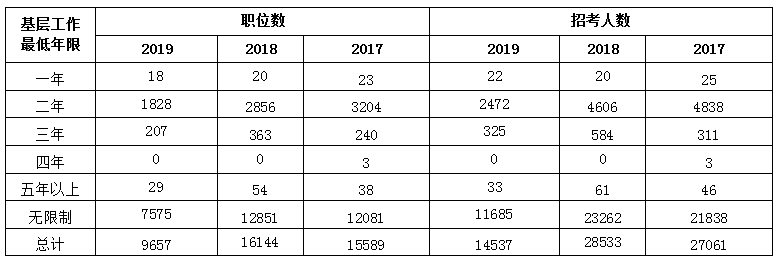 2020国家公务员预计应届生职位占比31.3%