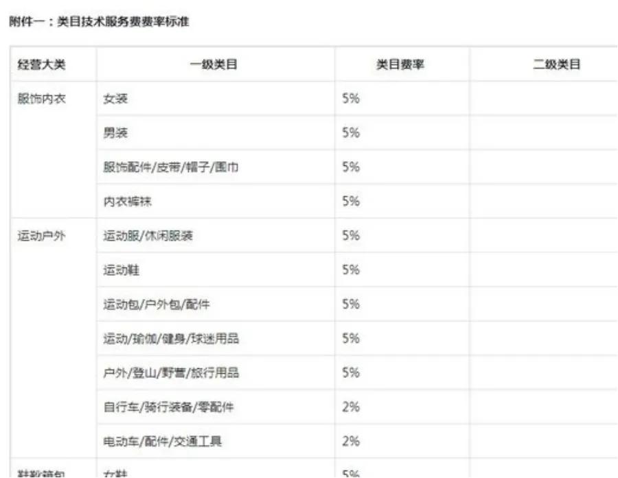 抖音小店扣多少服务费？抖音小店服务费最新收费标准