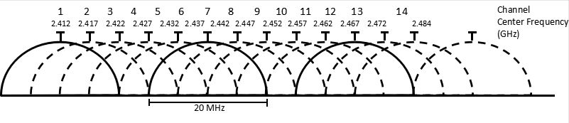 WIFI信道设置(WIFI信道设置)